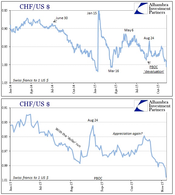 CHF/USD Chart