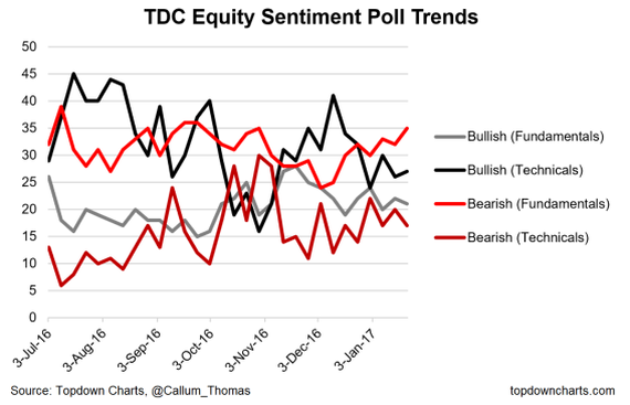 TDC Equity Sentiment Poll Trends