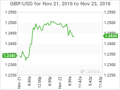 GBP/USD Nov 21 to Nov 23, 2016