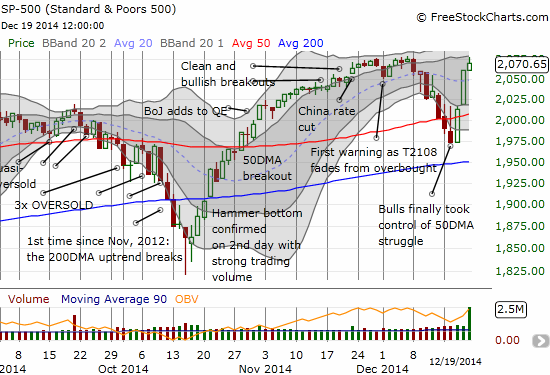 The S&P 500 ends the week on the tail-end of a dramatic turn-around from a 50DMA breakdown