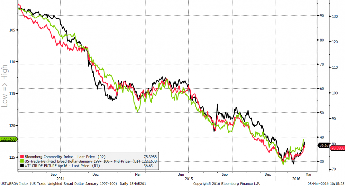 Commodities vs USD vs Oil 2013-2016