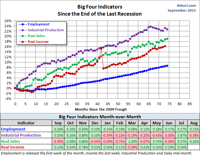 Big Four Indicators Since Last Recession Chart