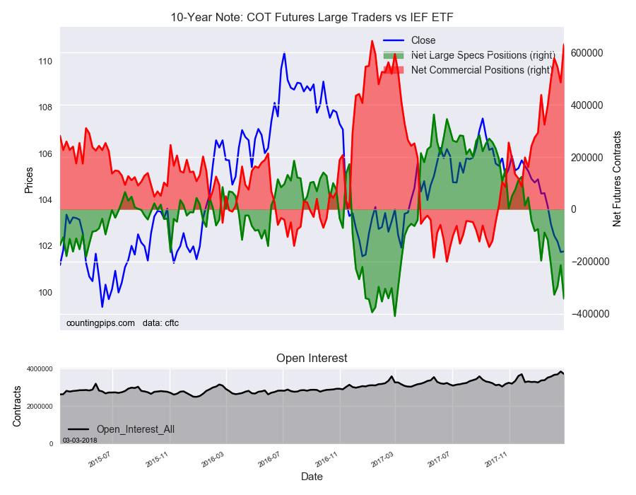 10-Year Note COT Futures Large Trader Vs IEF ETF