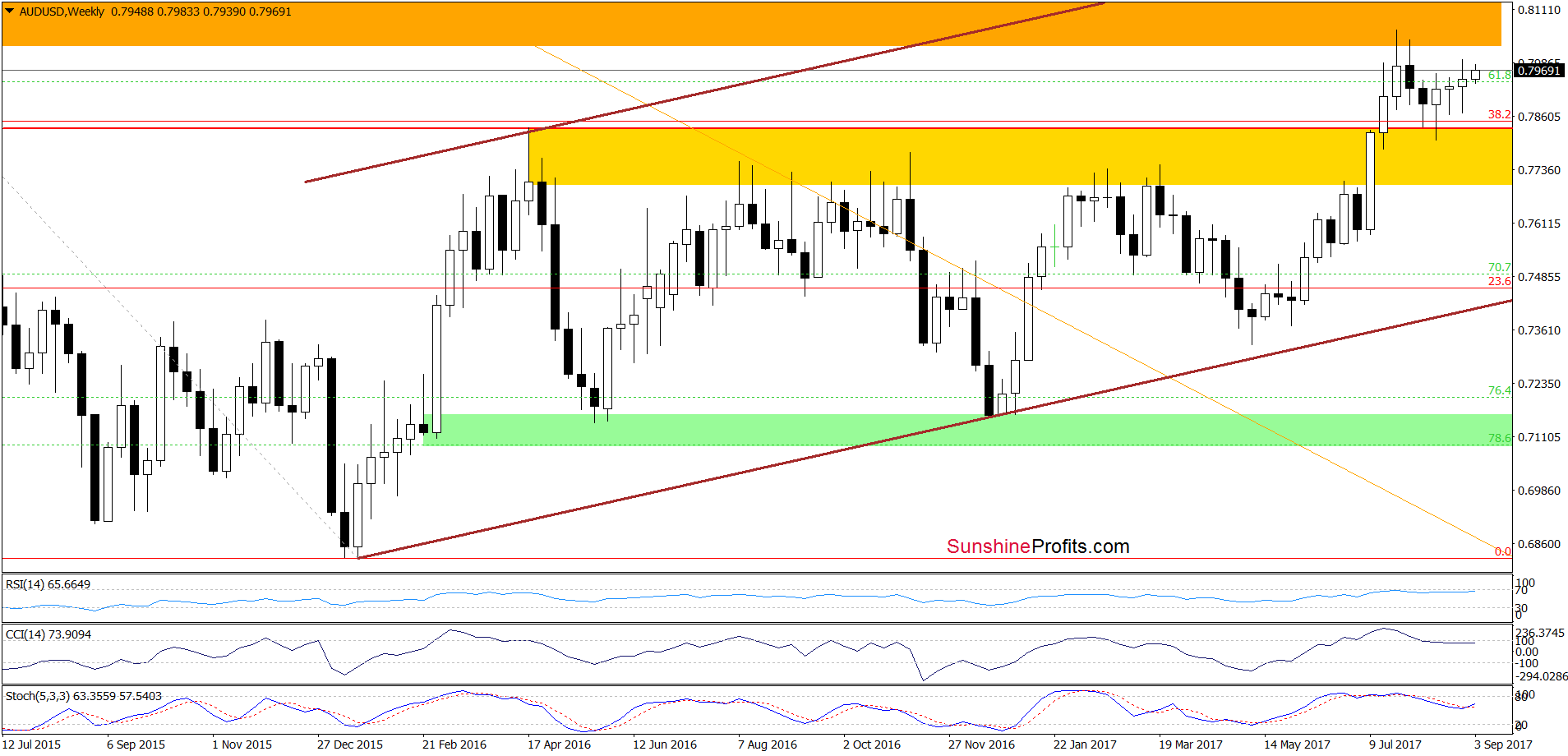 AUD/USD Weekly Chart