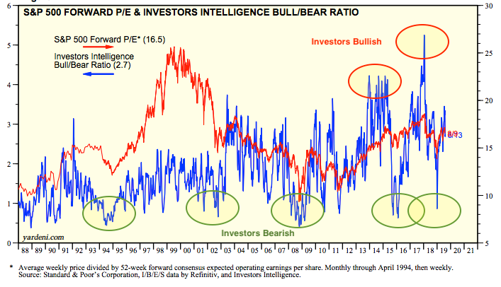 PE And Investors Intelegence Bull Bear Ratio