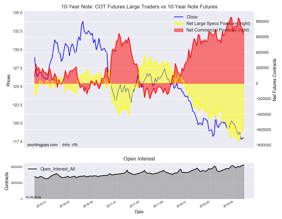 10-Year Note COT Futures Large Trader Vs 10 Year Note Futures