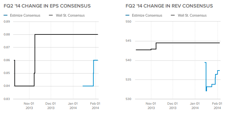 FQ2 '14 Changes 