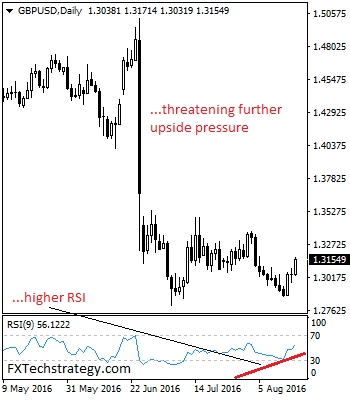 GBP/USD Daily Chart
