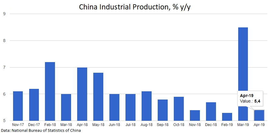 China Industrial Production fall below expectations