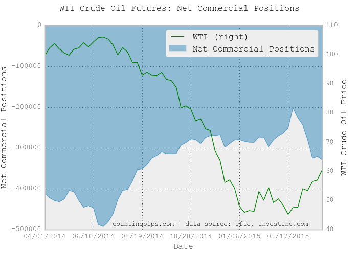 Crude Oil Futures: Net Commercial Positions