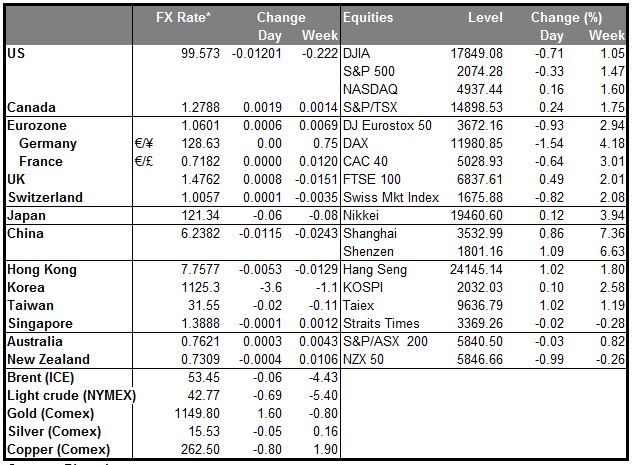 Markets Summary