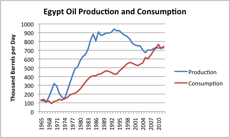 Egypt’s oil production and consumption