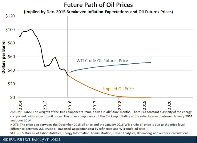 Future Path of Oil Prices 2014-2020