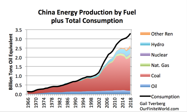 China Energy Production By Fuel Plus Total Consumption