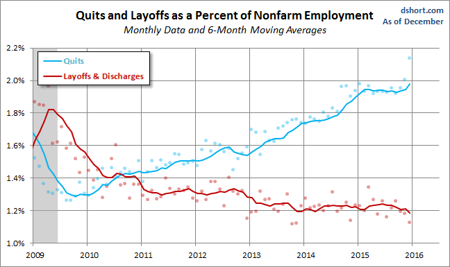 Quits versus Layoffs