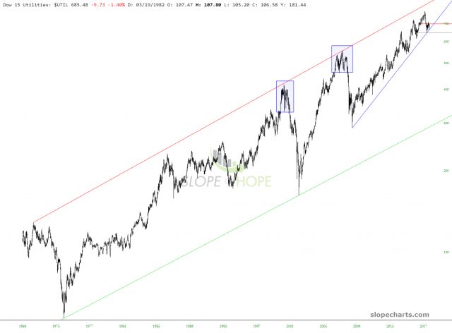 Dow Utilities Chart