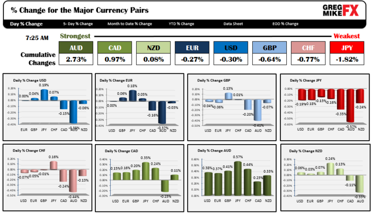 Major Currency Pairs - Cumulative Changes