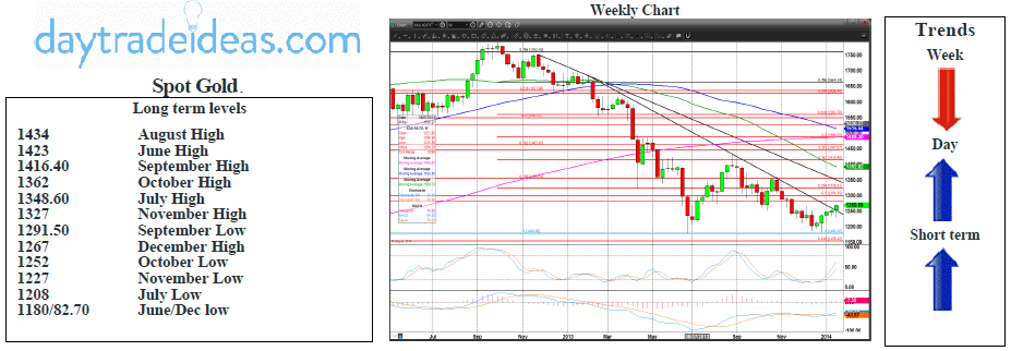 Spot Gold Weekly Chart