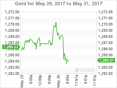 Gold for May 29, 2017- May 31, 2017