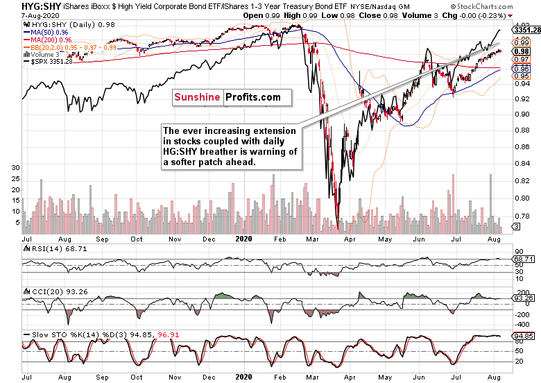 HYG/SHY Daily Chart