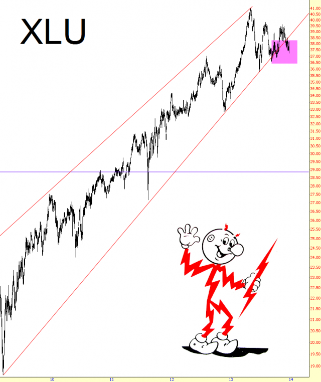 XLU Trendline Regression