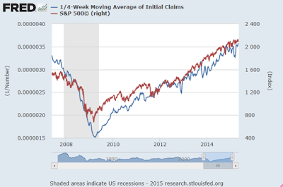 4-W Moving Average of Initial Claims vs SPX 