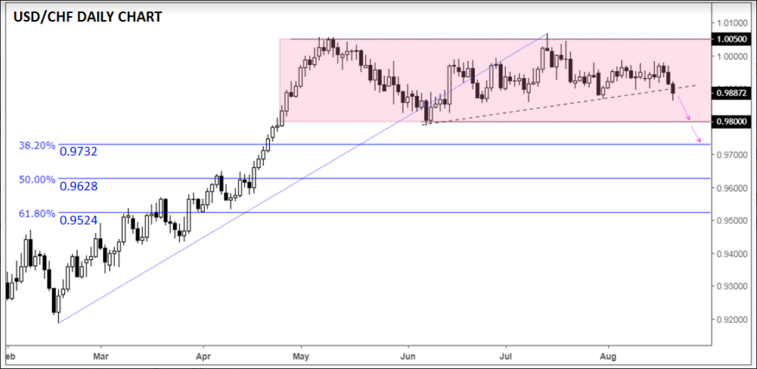 Daily USD/CHF