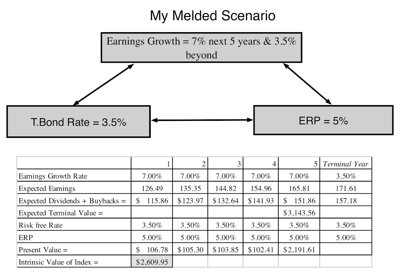 My Melded Scenario