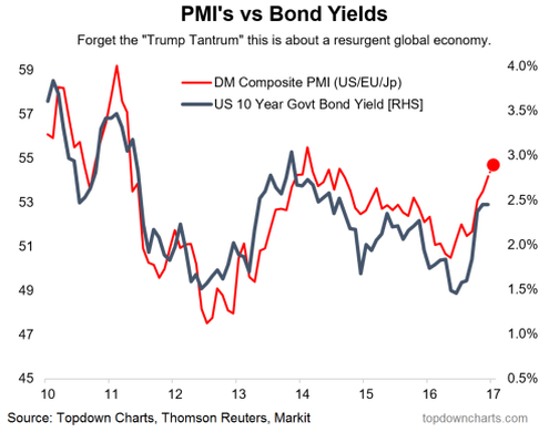 PMI's vs Bond Yields