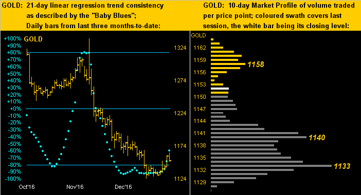 Gold: 21-D Linear Regression vs 2 10-D Market Profile