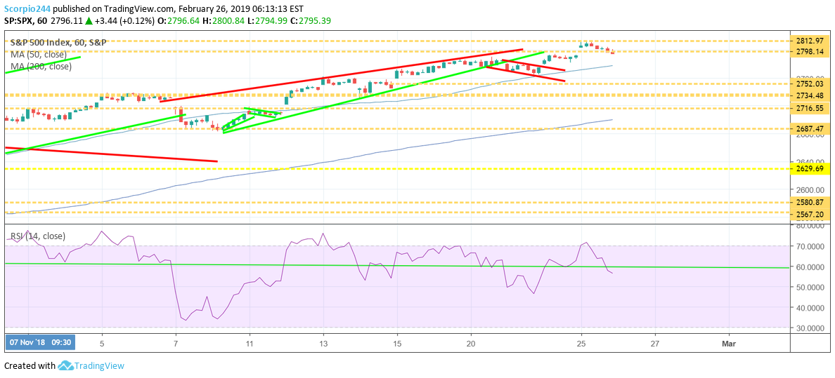 S&P 500, spy