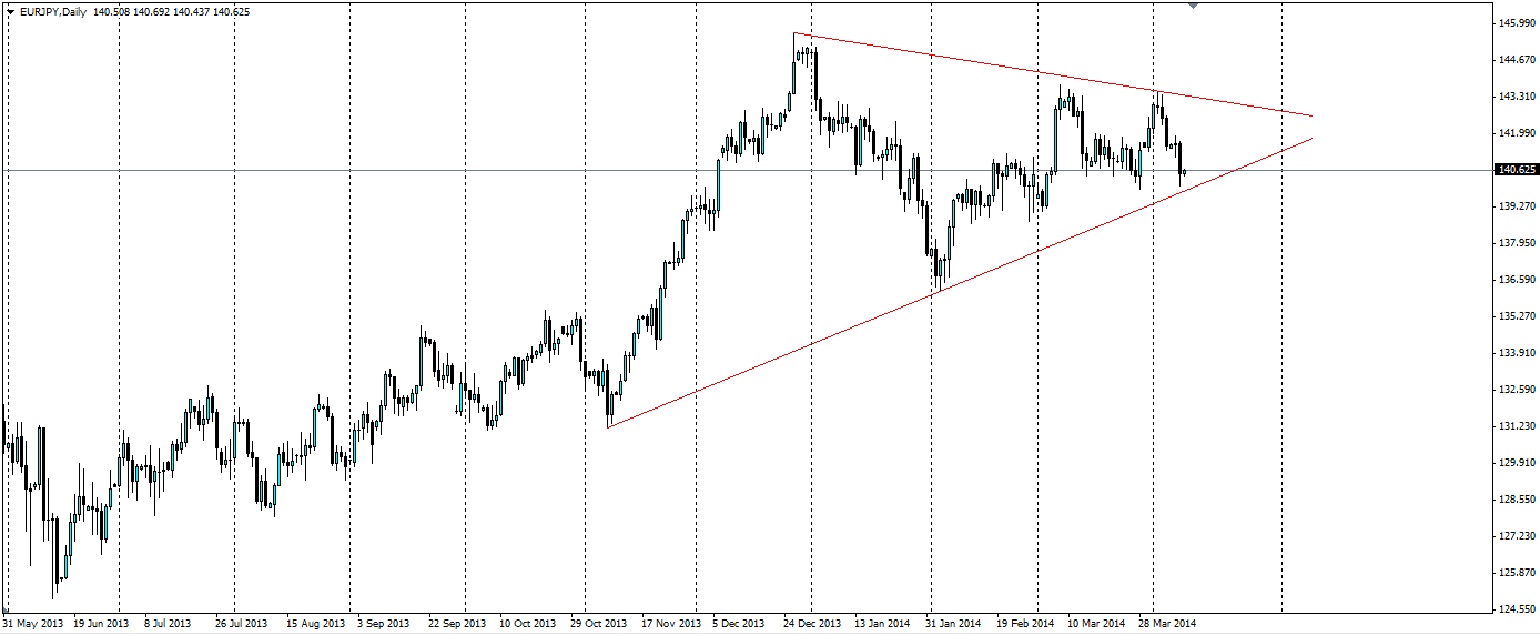 EUR/JPY