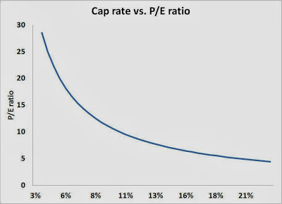Cap Rate vs. P/E Ratio
