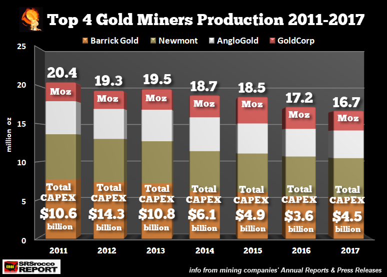 Top 4 Gold Miners Production 2011-2017