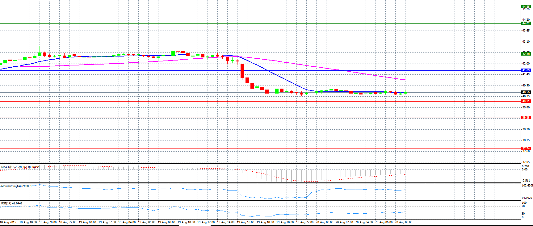 Crude Oil Chart