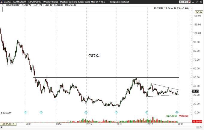 GDXJ Weekly