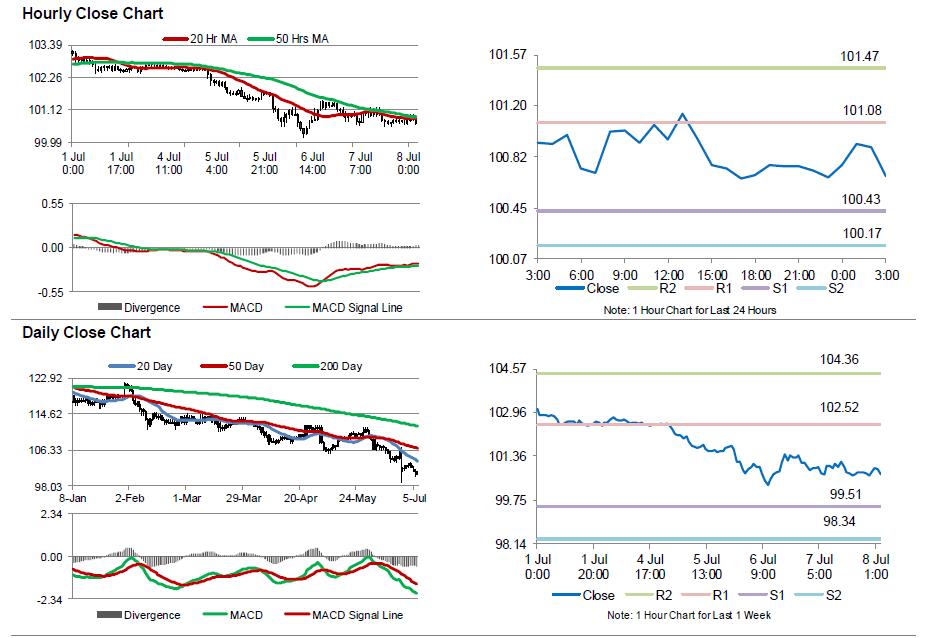 USD/JPY Movement