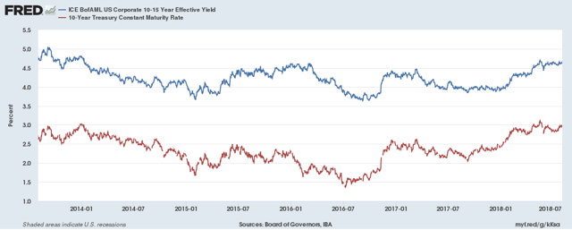 Corporate vs 10-Year Treasury Bond Maturities