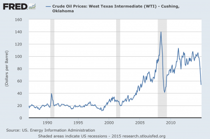 Price Of Oil 1990-2015