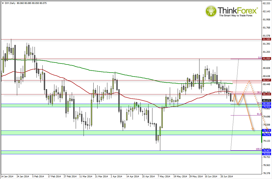 DXY Daily Chart