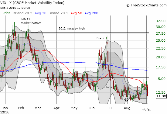 Back to the drawing board for the volatility index, the VIX