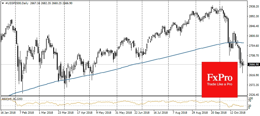 Futures for S&P500, Daily