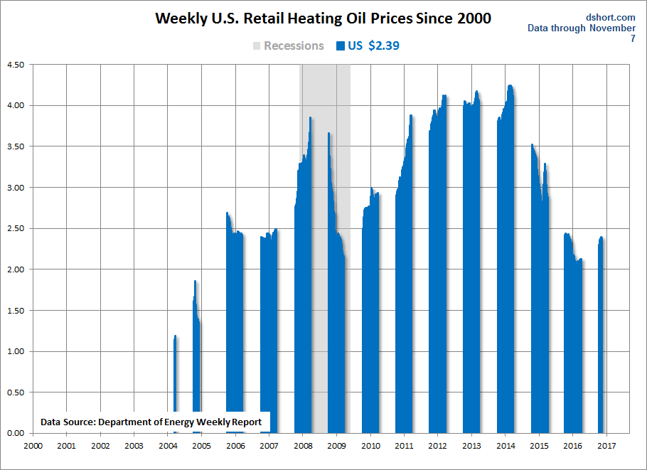 Weekly US Retail Heating Oil Prices Since 2000