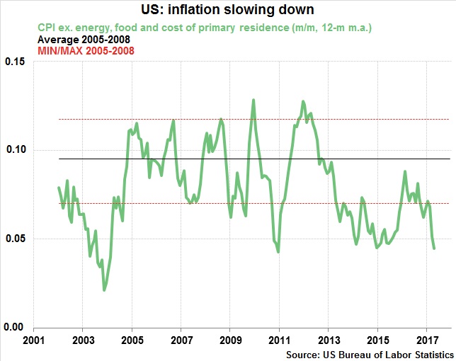US Inflation Slowing Down