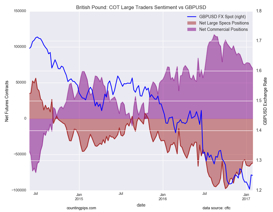 British Pound: COT Large Traders Sentiment vs GBP/USD Chart