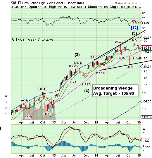 Dow Jones High Yield Weekly Chart