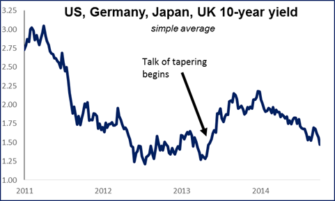 US, Germany, Japan, UK 10-year yield