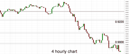AUD/USD 4 Hourly Chart 