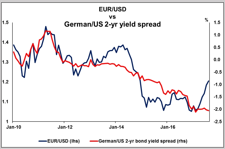 EUR/USD vs German US 2 yr Yield