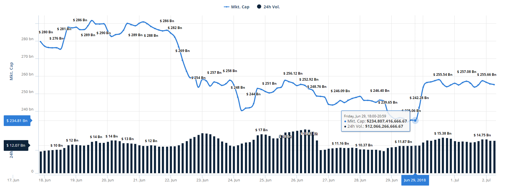 Crypto Volumes Up